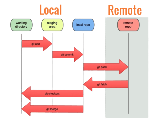 git/github flow